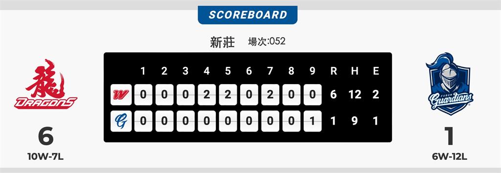 李珠珢SOLO三敗舞救富邦戰績？網：三振舞後代表作、感覺有奇效