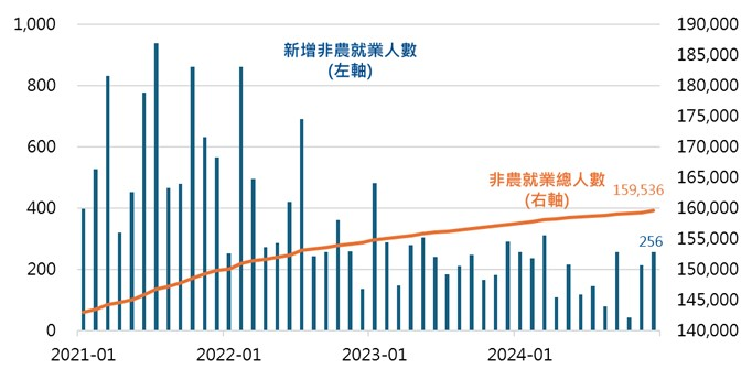 就業市場表現穩健,降低聯準會降息急迫性