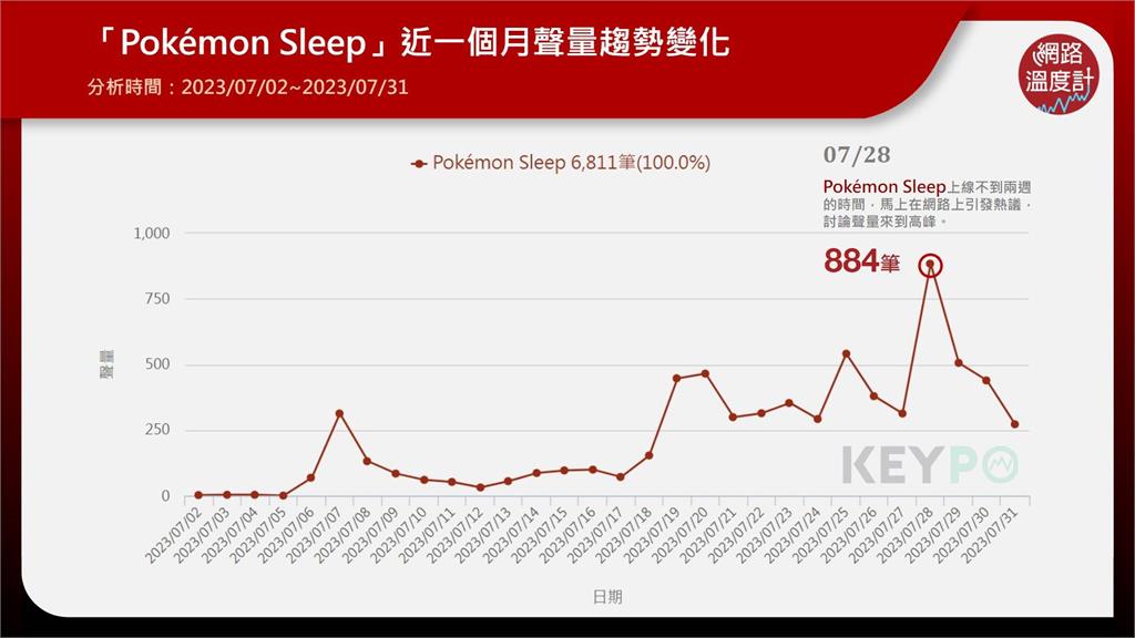 療癒爆紅手遊《Pokémon Sleep》怎麼玩？收集愛睏寶可夢睡姿 還能偵測睡眠品質