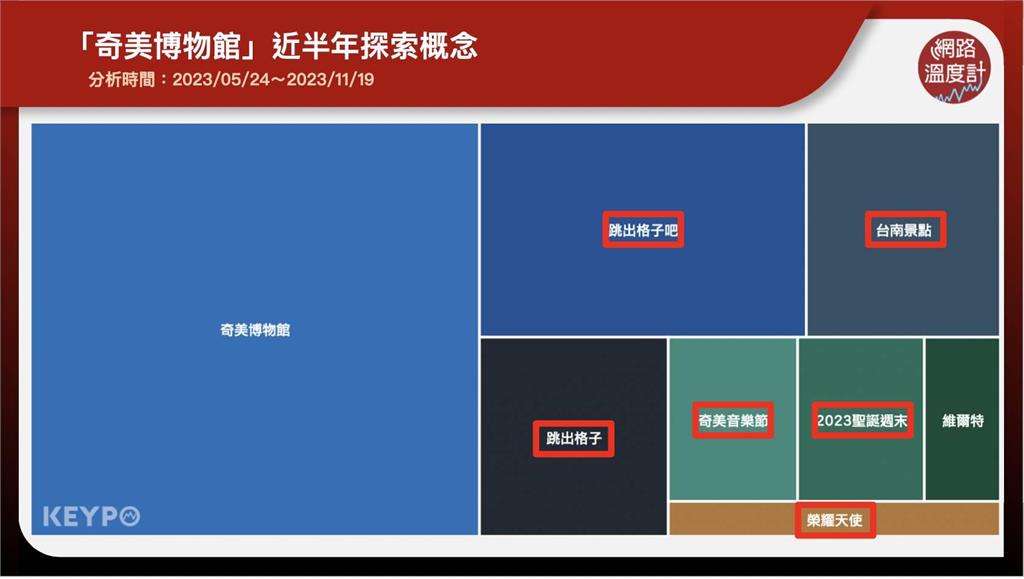 「奇美博物館」值得一逛嗎？PTT鄉民刷一排喊有料：堪稱台灣烏菲茲美術館