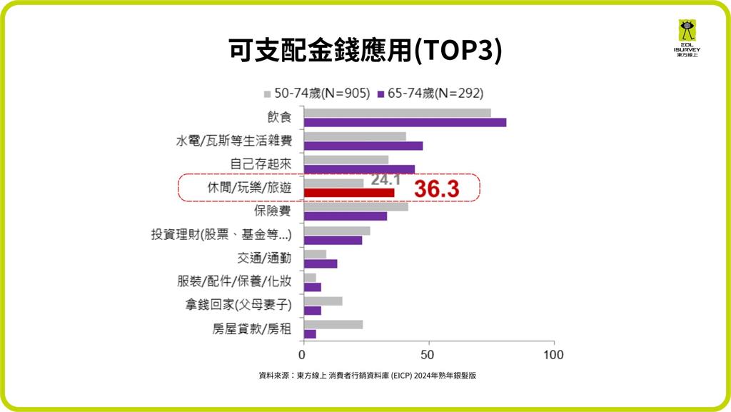 不可忽視的活力銀髮族！休閒玩樂支出占比竟達36.3%超乎預期