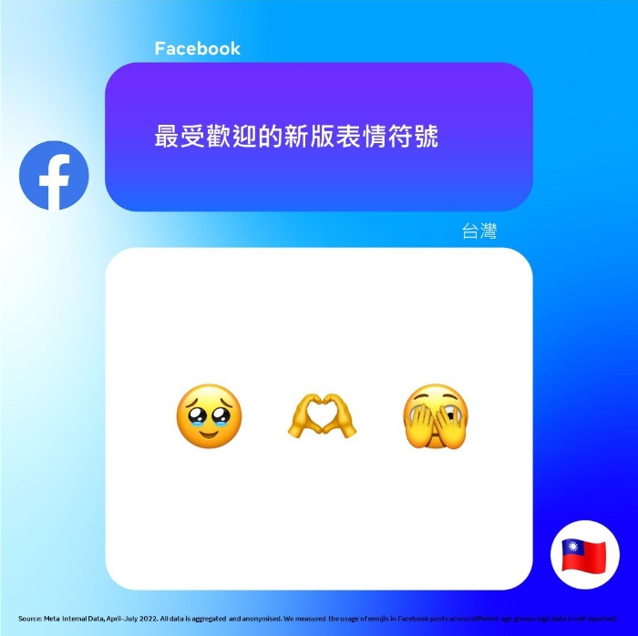 迎接世界表情符號日！台灣臉書、IG常用排行榜出爐　第1名老少都愛