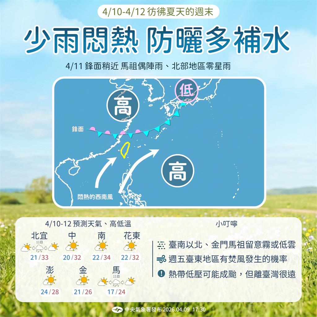 快新聞／白天晴朗多雲！全台高溫上看32度　「幾縣市」留意午後陣雨
