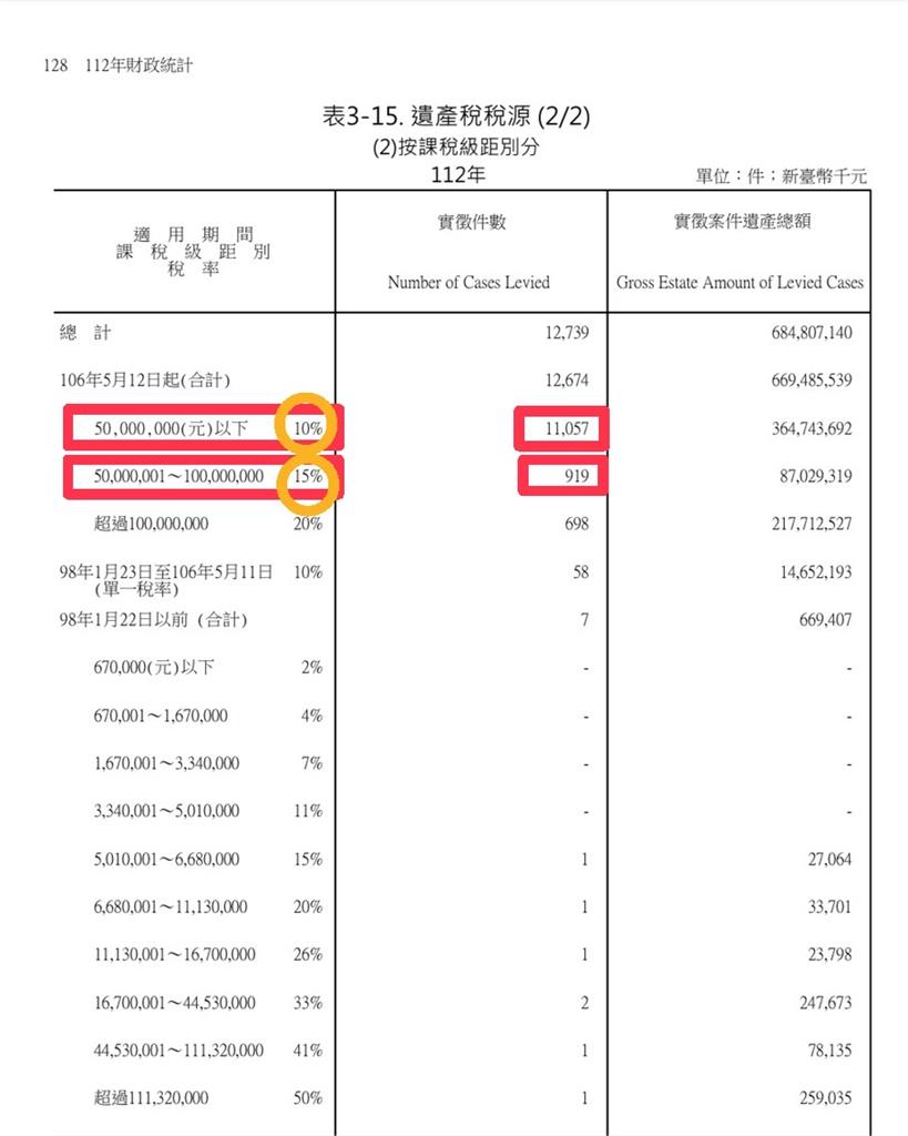 好誇張!去年698人繼承億萬家產稅收2177億 卻是近八年以來免稅件數最多