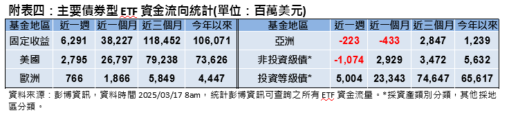 關稅戰與景氣擔憂持續  美股落入修正區 專家：短線美國經濟放緩乃循環中期正常現象