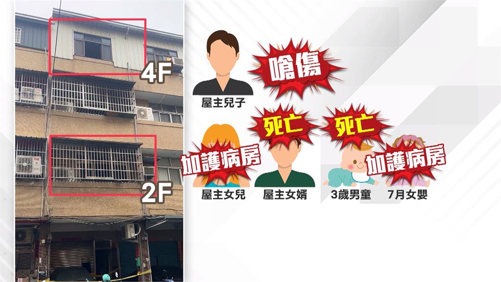 彰化民宅惡火釀2死、2命危 屋主出國逃過一劫