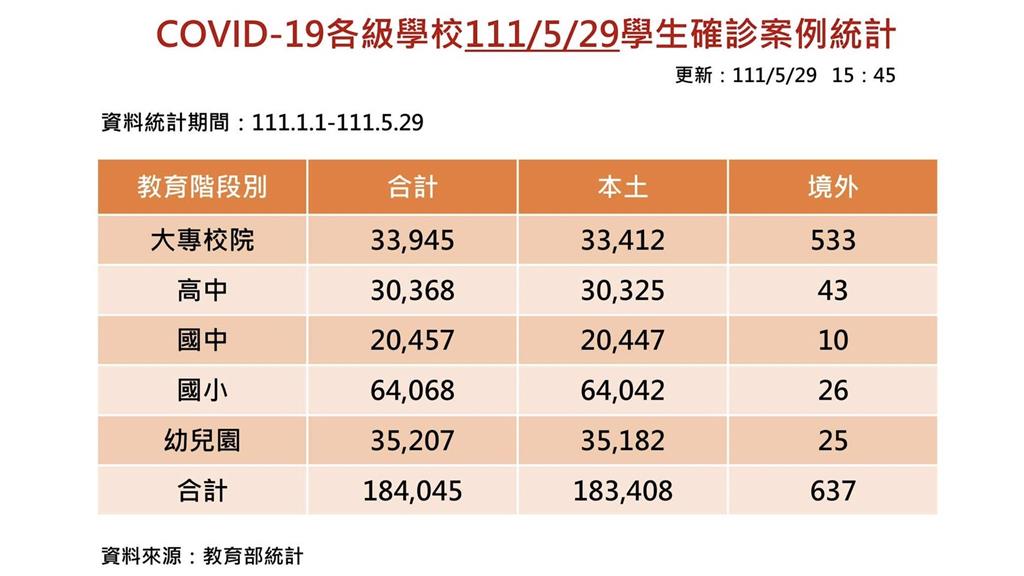 快新聞/學生確診+3635超過18萬人染疫 全國6178校停課