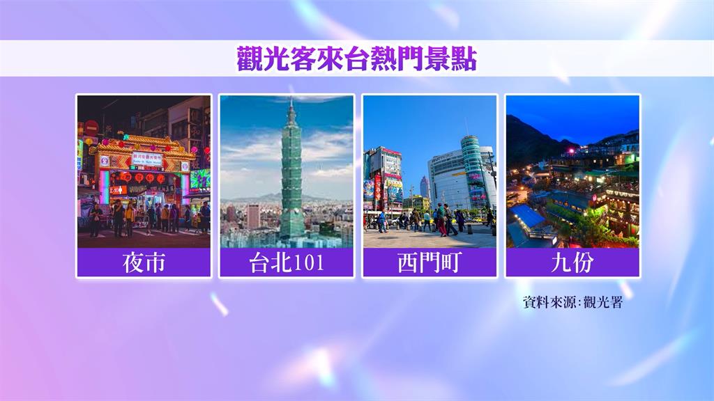 每人來台日均消費近7千台幣!南韓觀光客「錢力爆棚」消費力居冠
