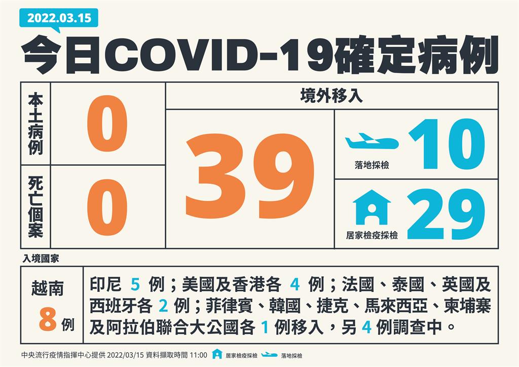 快新聞／本土今再「+0」！　39例境外移入、無死亡個案