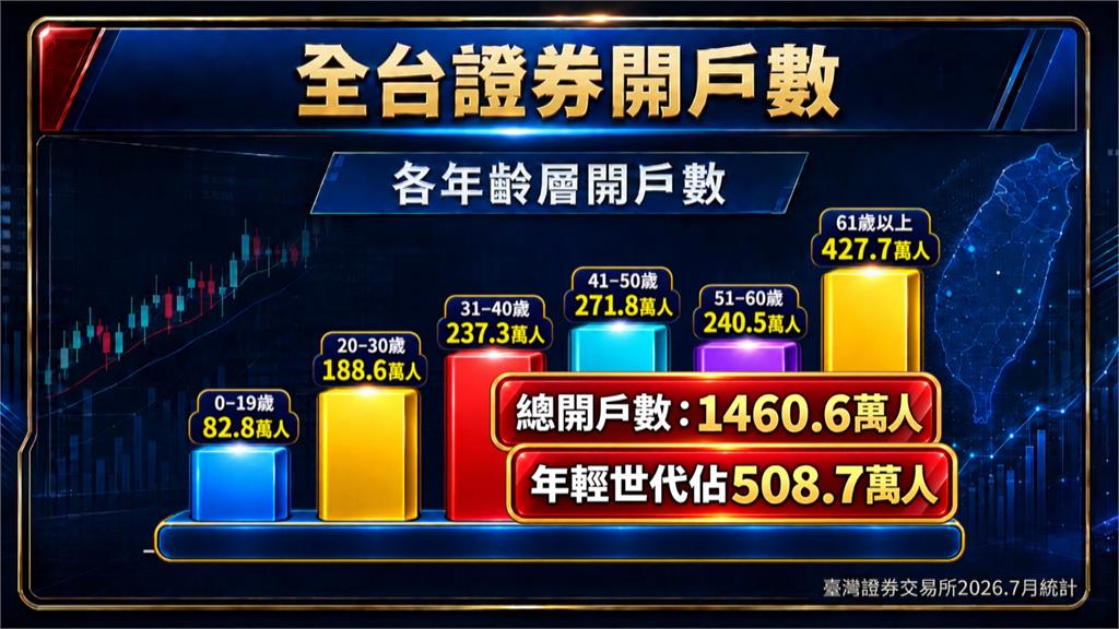 股市淪賭場？　全民瘋台股貸款融資透支也搶買