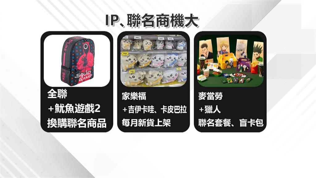 合作IP商機無限大! 多家業者推聯名商品帶動銷量