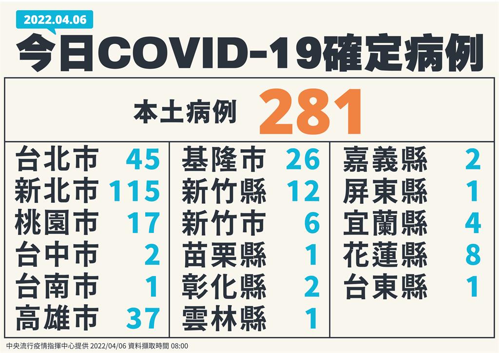 快新聞/今增281例本土又創新高「新北+115最多」 78例境外移入