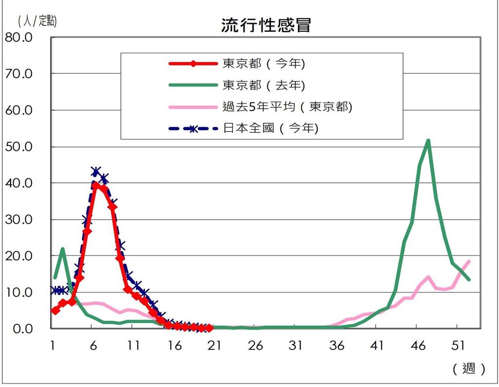 台人赴東京憂染「這疾病」搶打疫苗!感染醫提醒流行病「看1報告」最準
