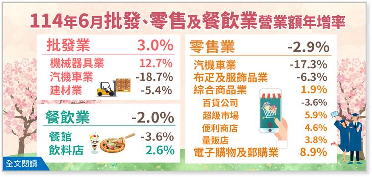 AI+雲端運算太暢旺 上半年批發業營業額6.8兆 年增9%