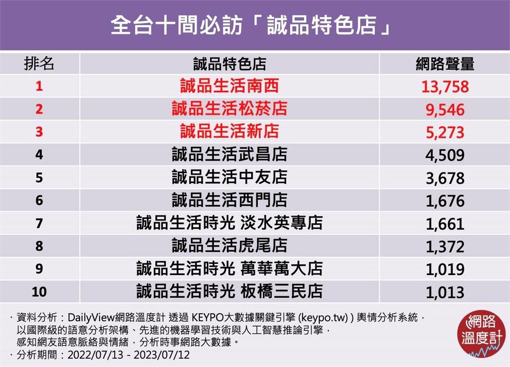開進夜市和社會住宅!網友熱議全台十間必訪「誠品特色店」 嘻哈音樂、漫畫主題通通有