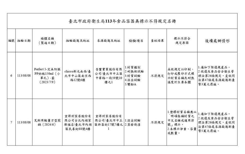 快新聞／北市衛生局抽驗食品容器「7件違規」　大創、特力屋、宜得利都上榜