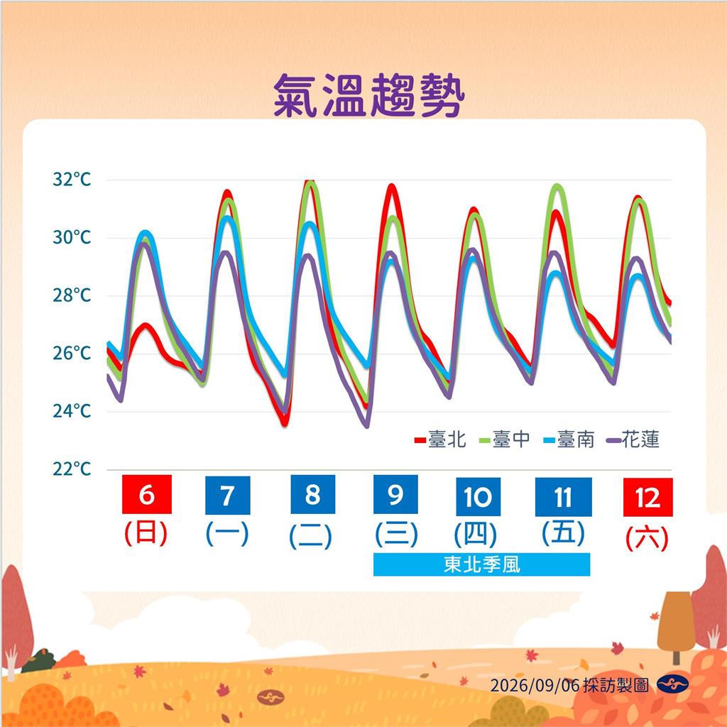 快新聞／首波東北季風來了！氣象署曝這時報到　中部以北低溫數據曝光