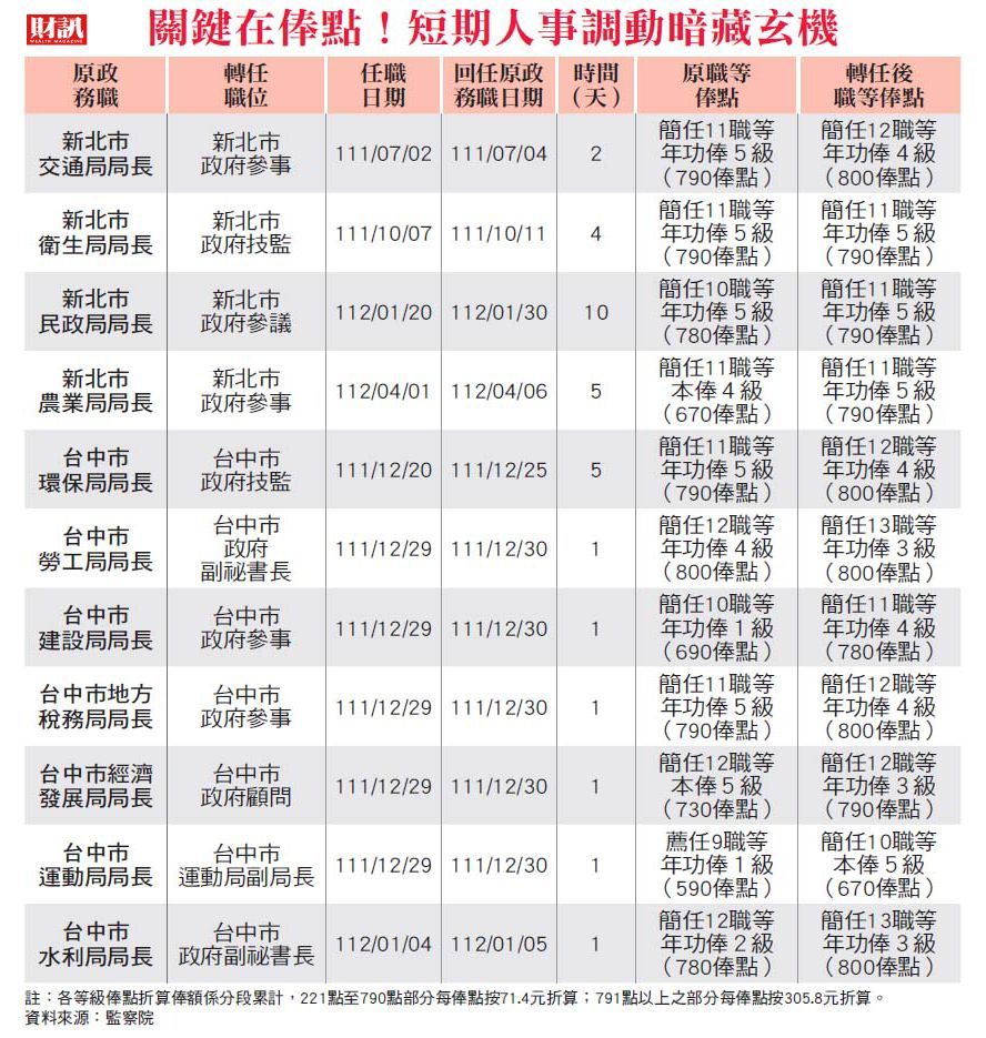 透視政務官短期派任常務文官的亂象 人事奇招!局長調副局長 一天又回任