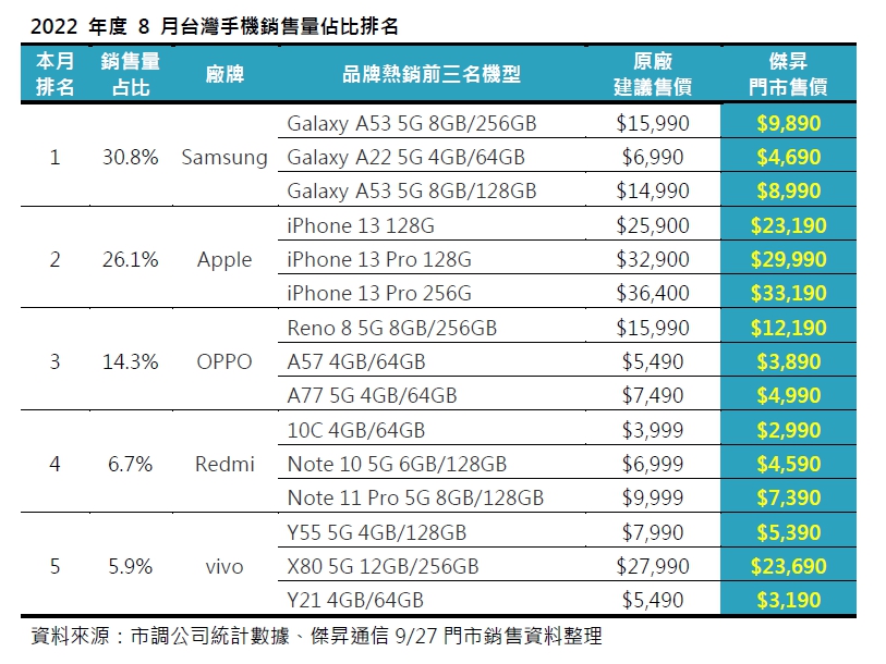 這些手機賣超好!8月品牌市占排行出爐