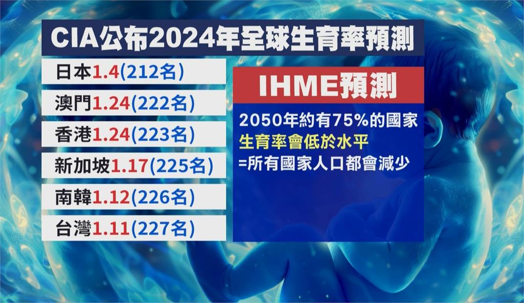 送子鳥罷工? 全球生育率持續下降 2050年近75%國家人口萎縮
