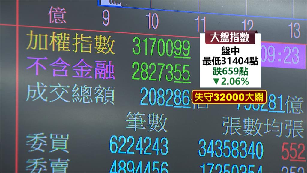 農曆封關前+美股利空襲擊 台股開盤重挫逾600點 科技族群一片綠
