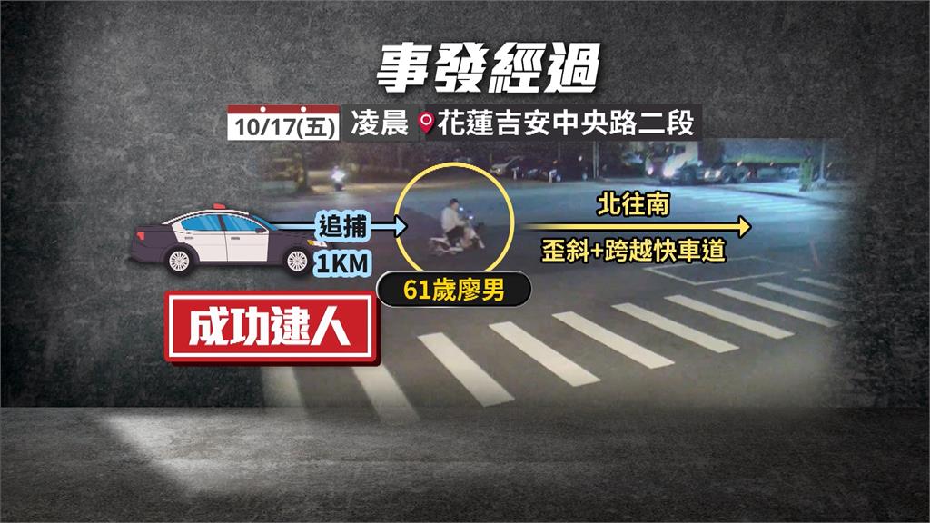 酒測1.08喝到茫 騎士騎一公里停車受檢攻擊警