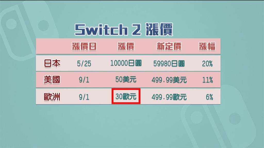 中東局勢牽動供應鏈 日版Switch 2將漲約2千台幣