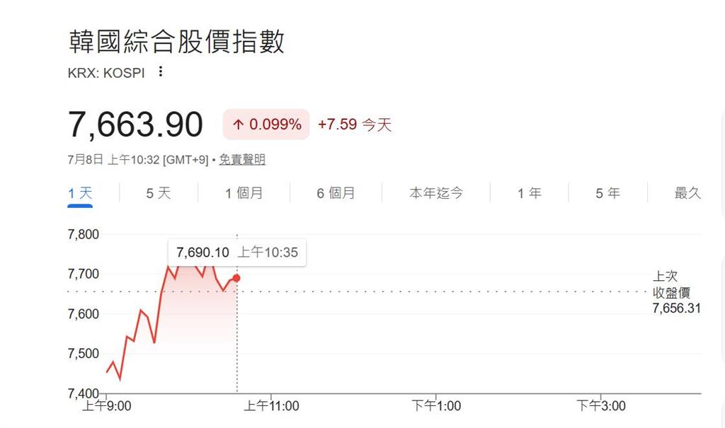 快新聞／亞洲股市兩樣情！日股下挫430點　韓股卻逆勢小漲