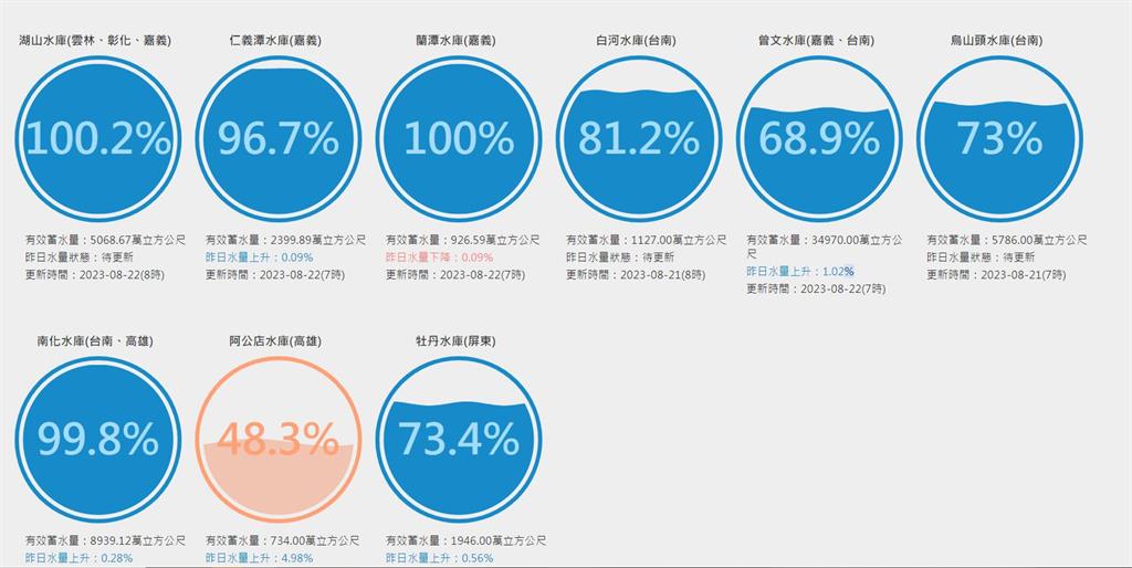 曾文、烏山頭水庫蓄水量將破4億! 南部水資源表示「1件事」難放心
