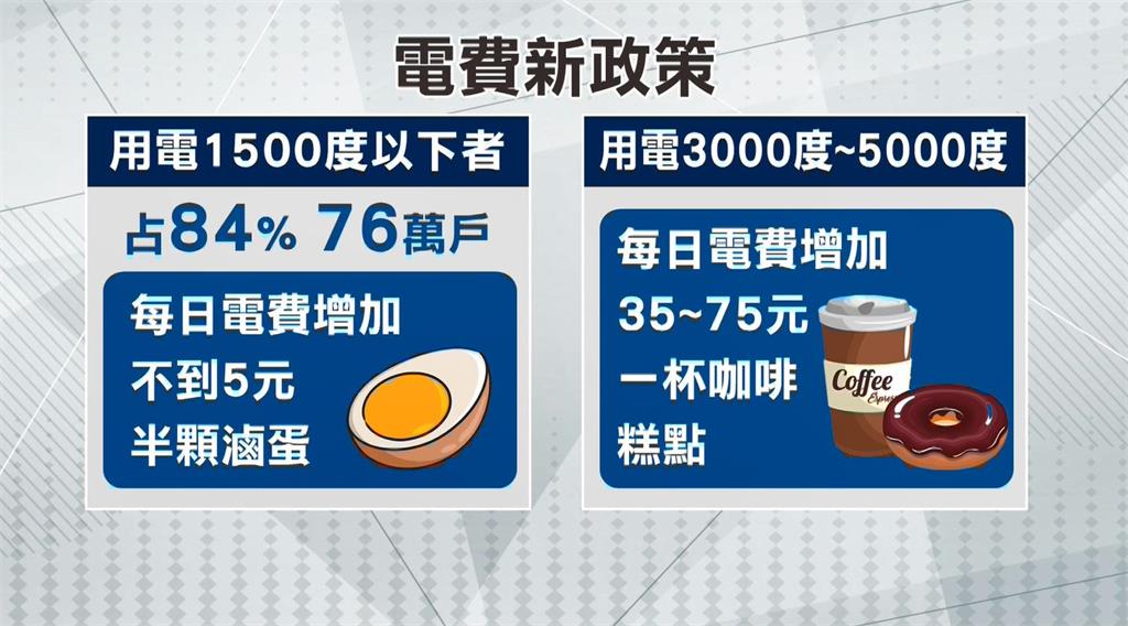 電價調漲拍板!餐飲業者談衝擊這樣說
