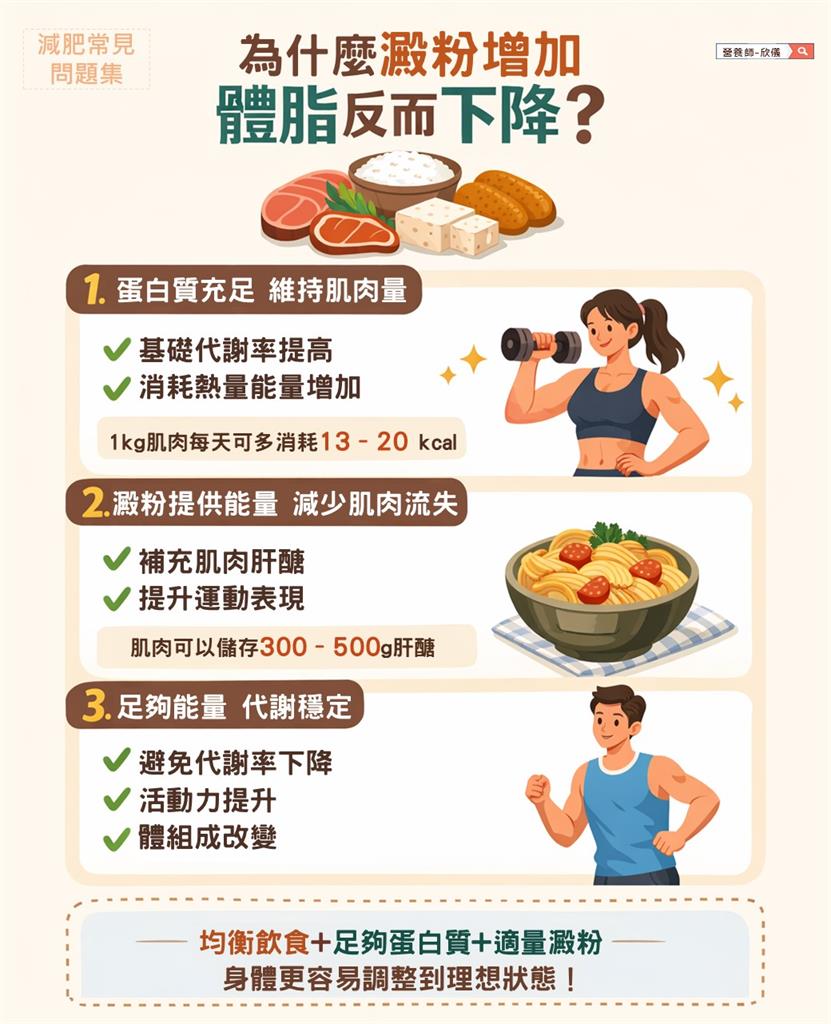 吃澱粉也可以減肥？營養師實測公開「3大關鍵」：體脂反而下降了