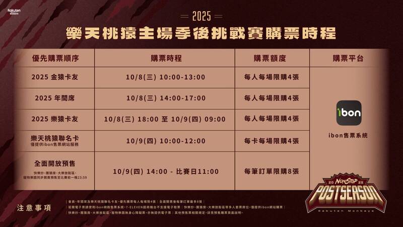 中職／樂天桃猿季後挑戰賽G2唯一主場！「這天」起開放會員優先購票