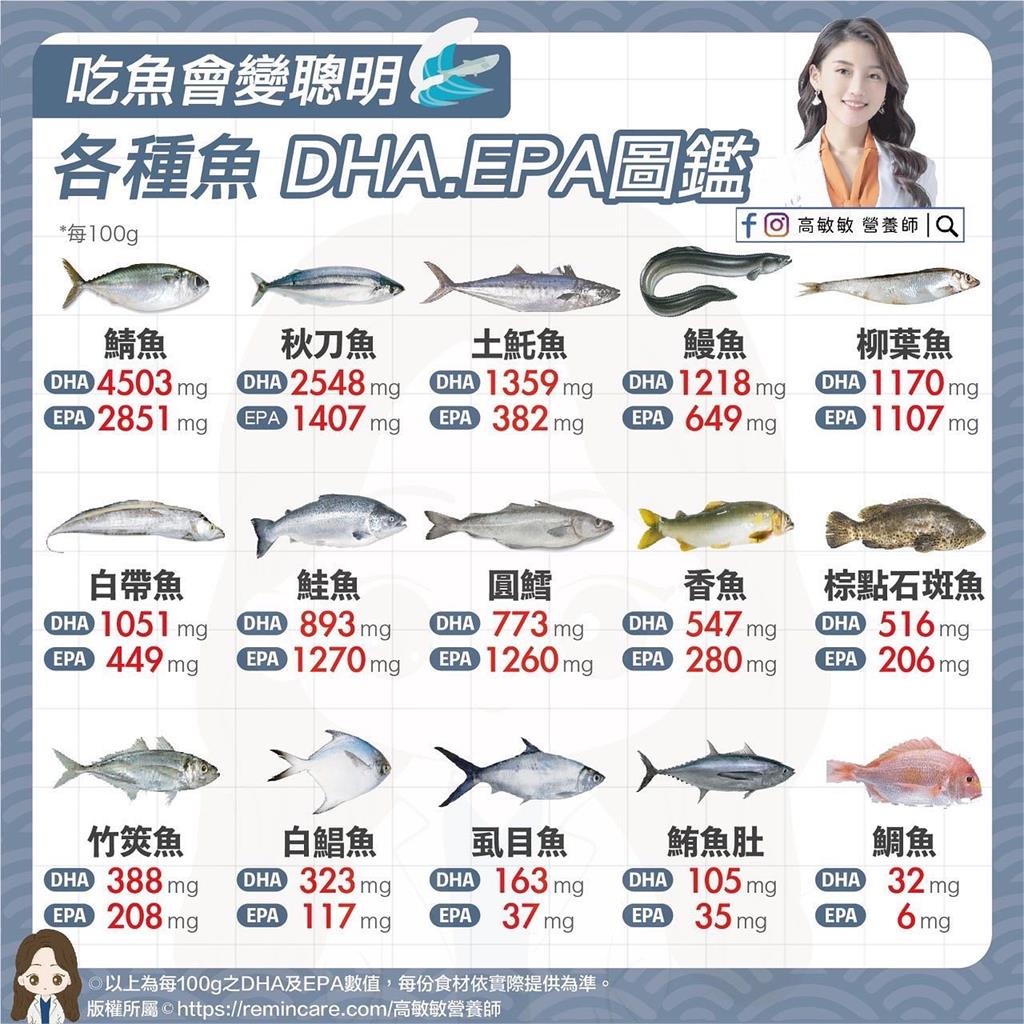 吃魚會變聰明!專家曝鯖魚DHA最高 這4種魚孕婦幼兒別吃太多