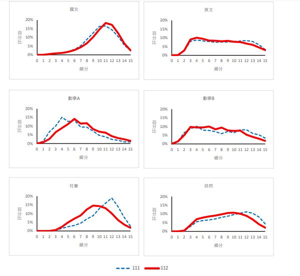 快新聞／學測五標看這！數A五標較去年高1級分、數B頂標降1級分