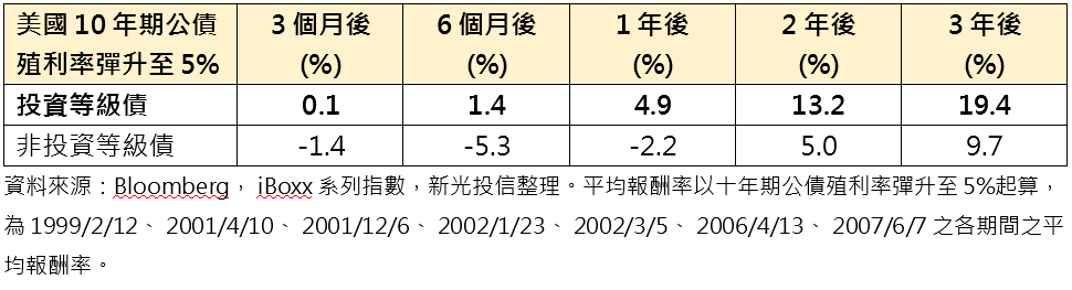 《2025年美債投資密碼》 殖利率觸關鍵價位  息利雙甜機會債現