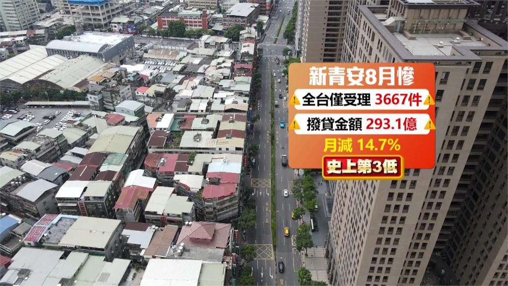8月新青安探低！撥貸金額跌破300億　戶數、金額雙減