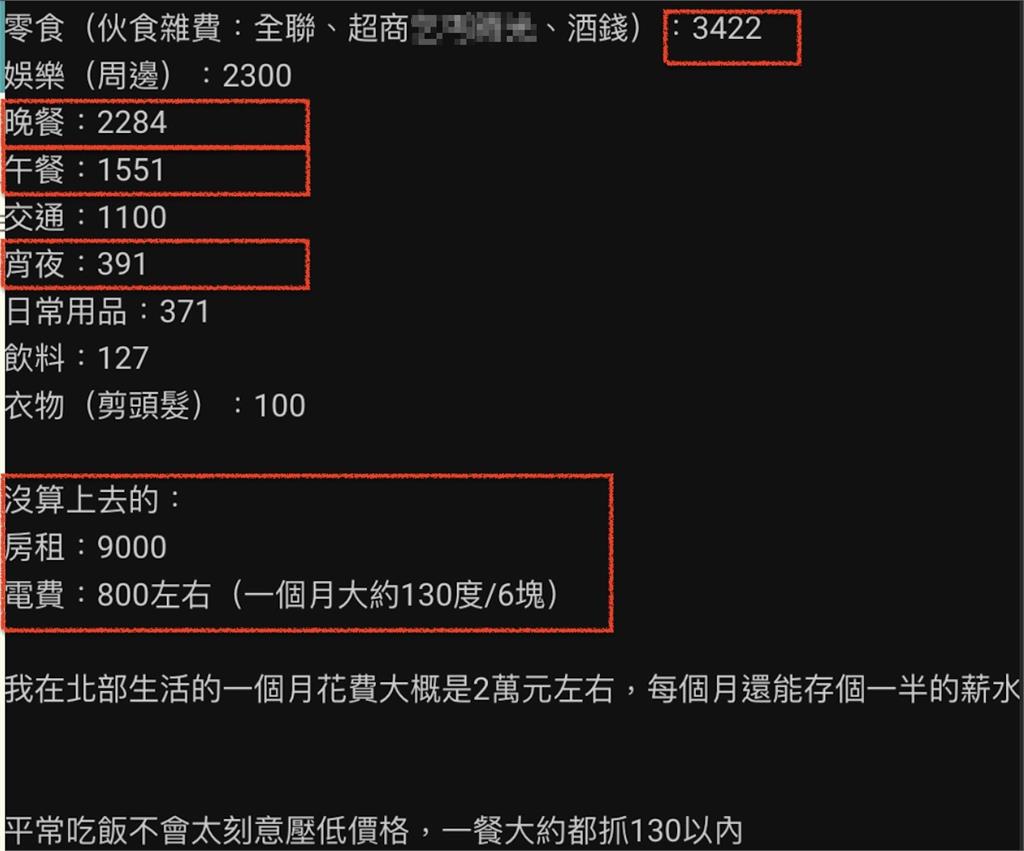 有夠省...北漂族賺32K「能存1半」網見1支出嚇歪:身體真厲害
