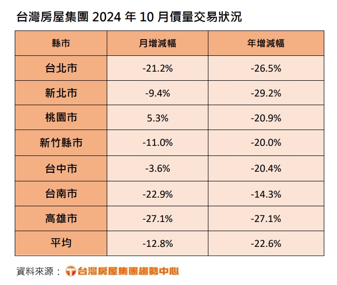 10月房市冷颼颼「高雄最慘」成交量大跌!全台「僅1縣市逆漲」專家曝原因