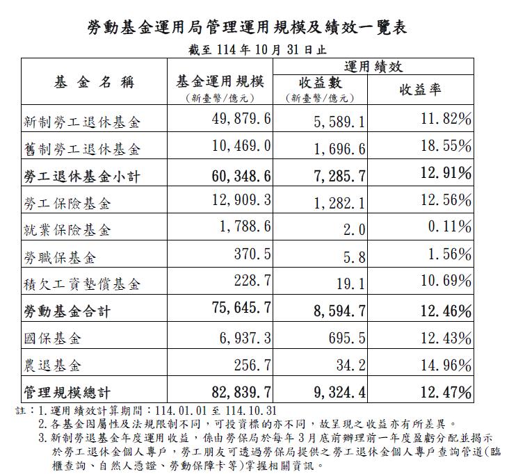 AI熱潮帶動  勞退新制10月大賺5589億元   每位勞工分4.3萬