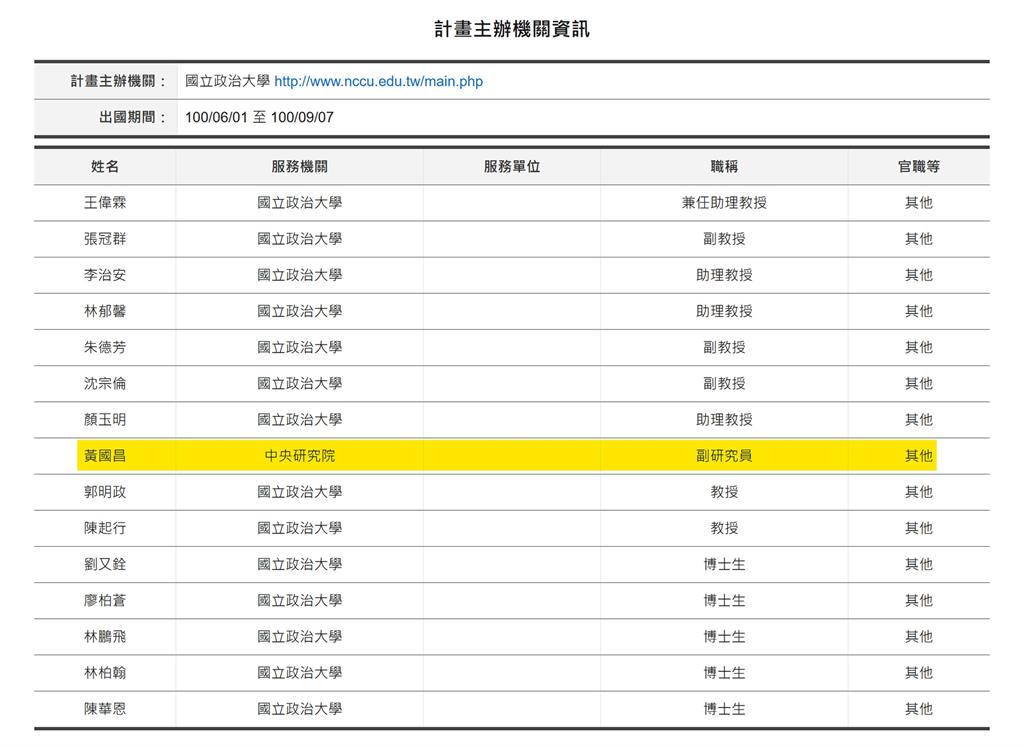 黃國昌「公費出差9天心得」曝光!僅305字被網狂酸:文筆跟國小生差不多