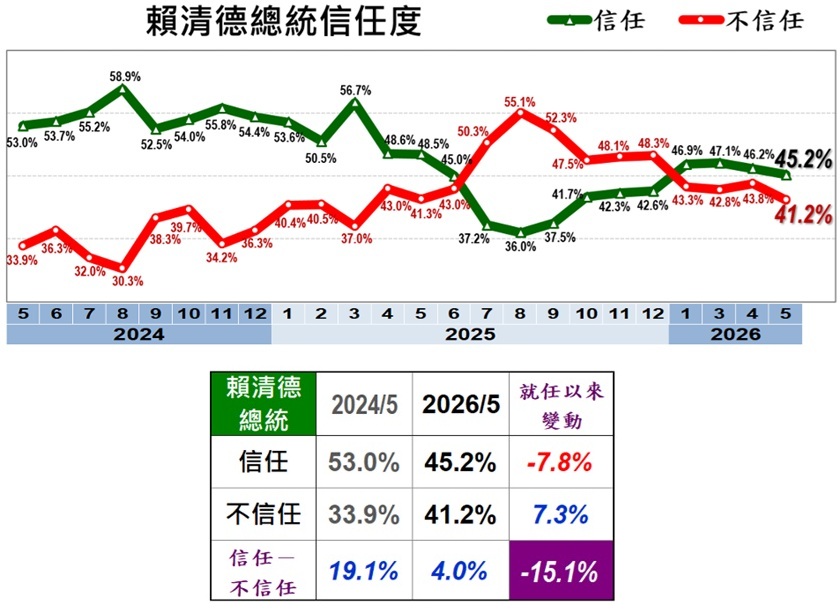 快新聞/賴清德執政民調出現「黃金交叉」!深藍5縣市竟也翻盤了 最新數據出爐