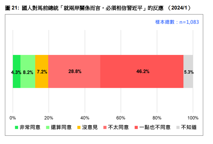 快新聞/馬英九喊「相信習近平」 最新民調曝:高達7成5民眾不同意此看法