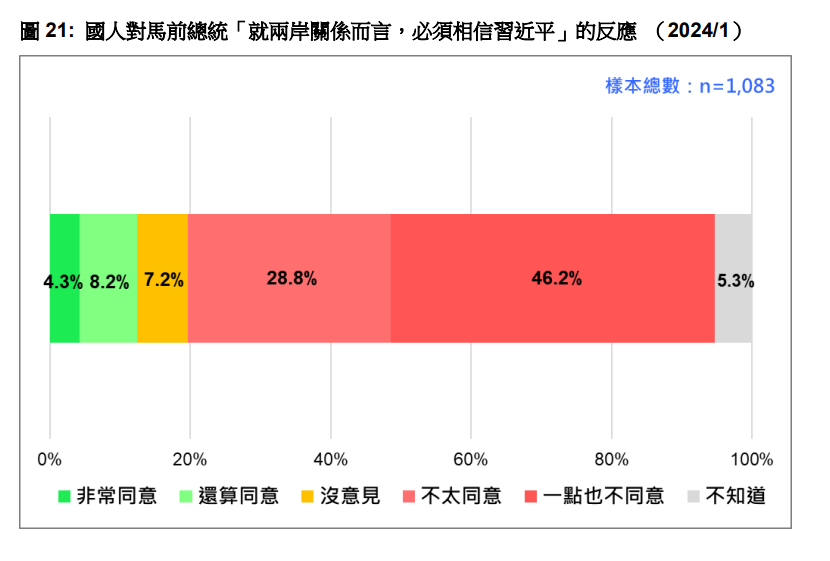 快新聞／馬英九喊「相信習近平」　最新民調曝：高達7成5民眾不同意此看法