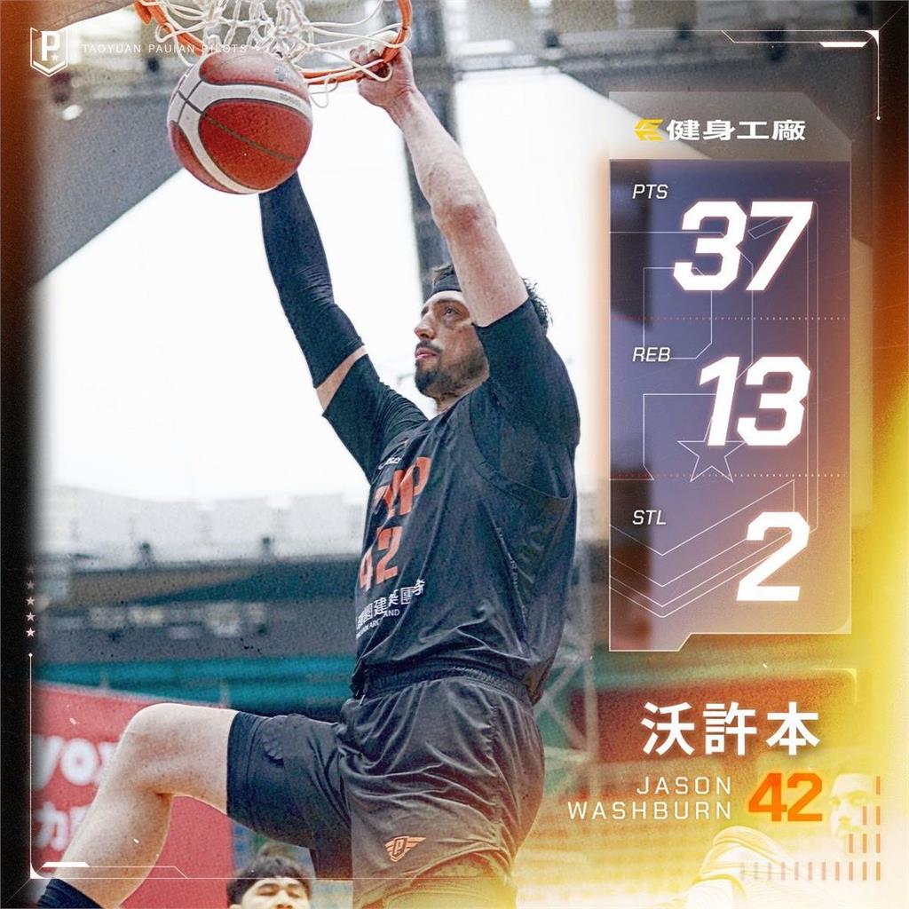 寫下聯盟史上最大分差逆轉!沃許本決勝節狂轟18分 開掛率隊氣走夢想家