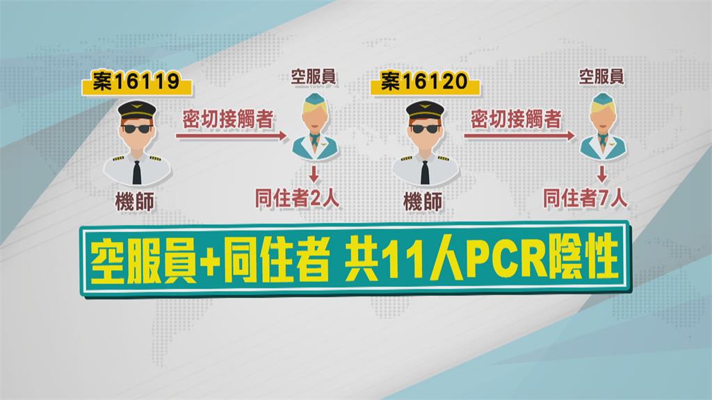 鬆口氣！2空姐與確診機師密切接觸　9家人PCR全陰性