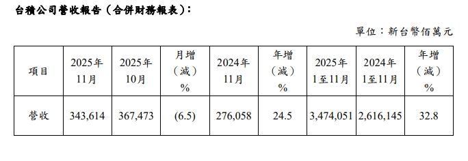 台積電公布11月營收 年增24.5% 持續創高