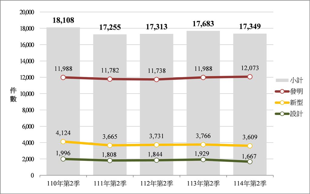 防中國竊取?專利王出爐 台積電第一 鴻海第二
