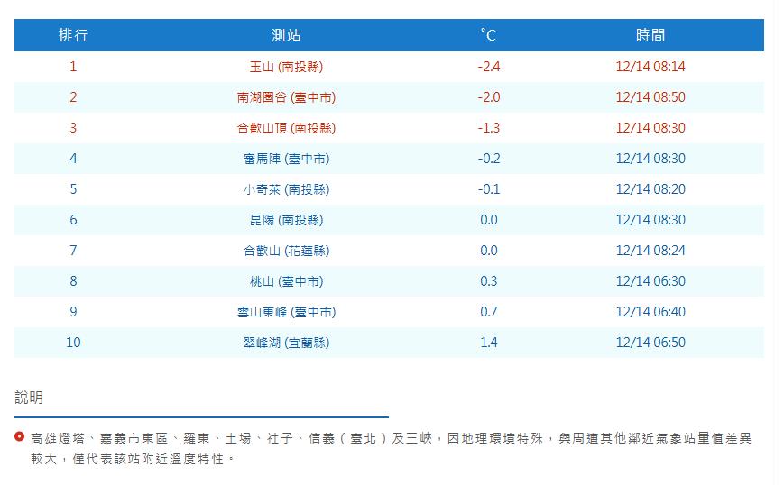 快新聞／冷氣團發威！玉山清晨低溫-2.4度　出現「霜與霧淞」如撒糖霜