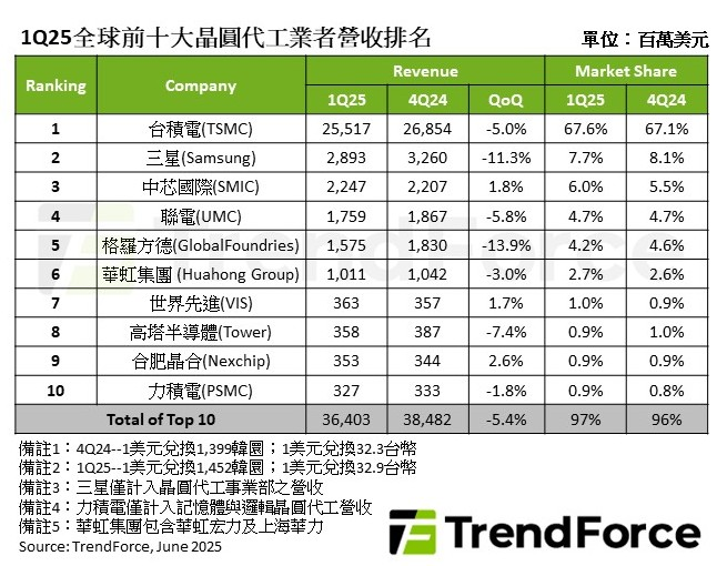 快新聞/「美中兩政策」減輕晶圓代工Q1淡季效應 台積電穩居市佔第一