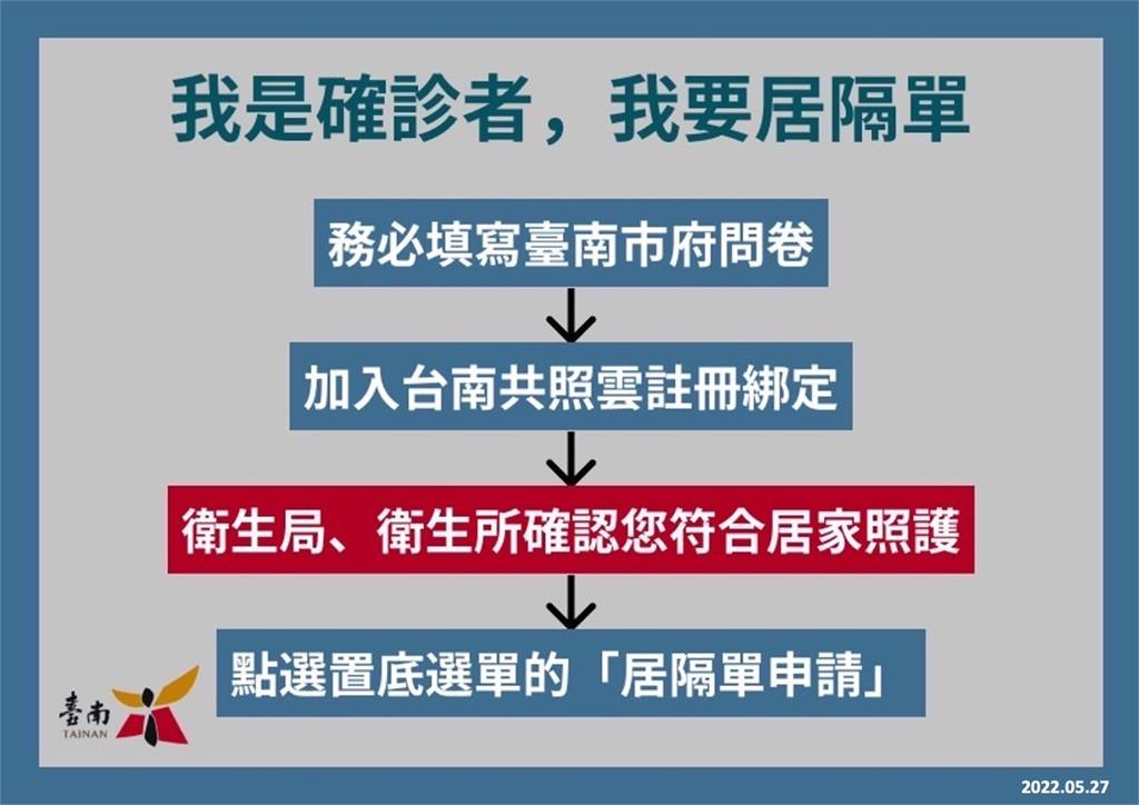 快新聞／台南新增7376例　確診者、同住者如何更快領取居隔單一篇看懂